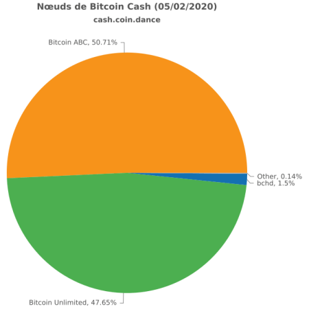 Répartition nœuds Bitcoin Cash BCH février 2020